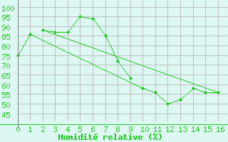 Courbe de l'humidit relative pour Ranshofen