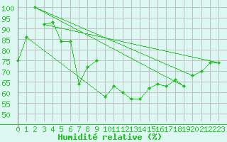 Courbe de l'humidit relative pour Puerto de San Isidro