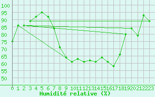 Courbe de l'humidit relative pour Segl-Maria