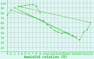 Courbe de l'humidit relative pour Aurillac (15)