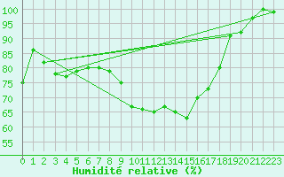 Courbe de l'humidit relative pour Arcen Aws