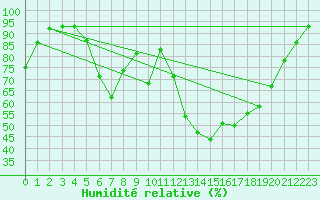 Courbe de l'humidit relative pour Turi