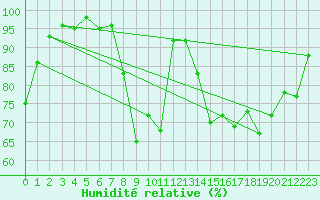 Courbe de l'humidit relative pour Grenoble/St-Etienne-St-Geoirs (38)