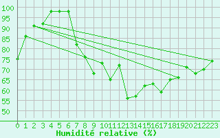 Courbe de l'humidit relative pour Lorient (56)