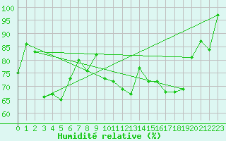 Courbe de l'humidit relative pour Susendal-Bjormo