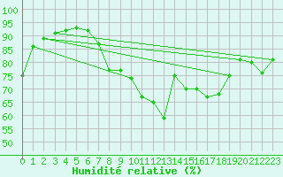 Courbe de l'humidit relative pour Retie (Be)