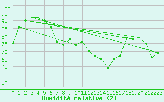 Courbe de l'humidit relative pour Roanne (42)