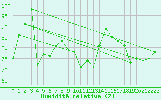 Courbe de l'humidit relative pour Drogden