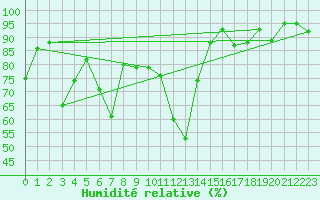 Courbe de l'humidit relative pour Altenrhein