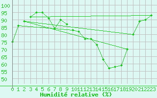Courbe de l'humidit relative pour Freudenberg/Main-Box