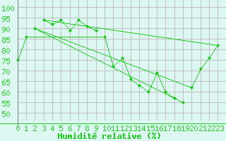 Courbe de l'humidit relative pour Bouligny (55)