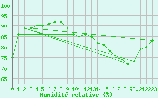 Courbe de l'humidit relative pour Saint-Just-le-Martel (87)