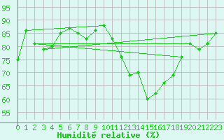 Courbe de l'humidit relative pour Albert-Bray (80)