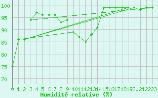Courbe de l'humidit relative pour Valga