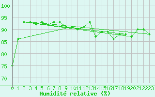 Courbe de l'humidit relative pour Charleroi (Be)
