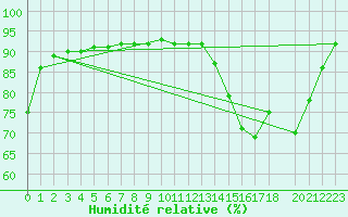 Courbe de l'humidit relative pour Recht (Be)