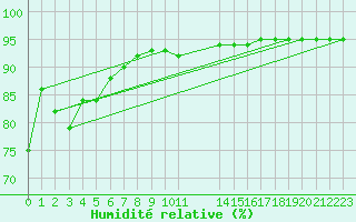Courbe de l'humidit relative pour Malbosc (07)