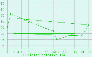 Courbe de l'humidit relative pour Fister Sigmundstad