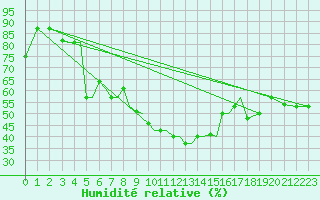 Courbe de l'humidit relative pour Limnos Airport