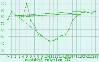 Courbe de l'humidit relative pour Podgorica-Grad