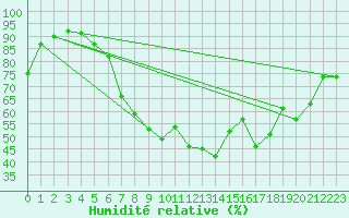 Courbe de l'humidit relative pour Zlatibor