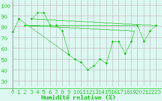Courbe de l'humidit relative pour Aydin