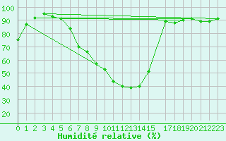 Courbe de l'humidit relative pour Hilgenroth