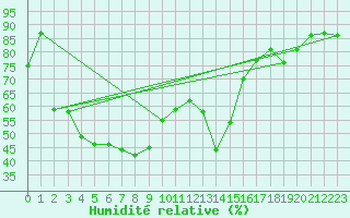 Courbe de l'humidit relative pour Pone (06)