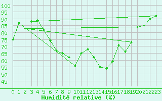 Courbe de l'humidit relative pour Ploudalmezeau (29)