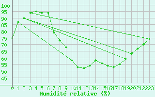 Courbe de l'humidit relative pour High Wicombe Hqstc
