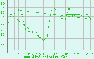 Courbe de l'humidit relative pour Sfax El-Maou