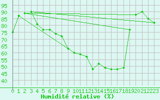 Courbe de l'humidit relative pour Lons-le-Saunier (39)