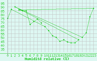 Courbe de l'humidit relative pour Montluon (03)