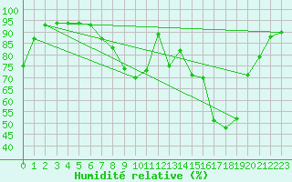 Courbe de l'humidit relative pour Delemont
