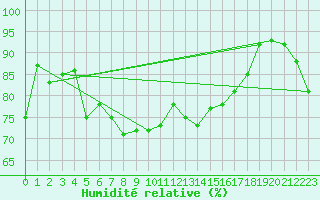Courbe de l'humidit relative pour Lungo