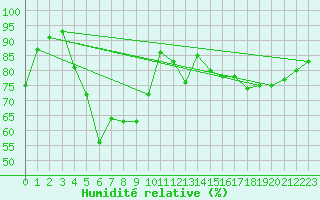 Courbe de l'humidit relative pour Boulogne (62)