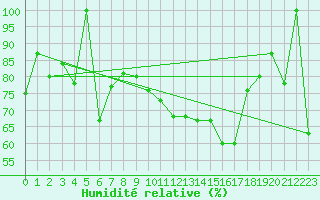 Courbe de l'humidit relative pour Spa - La Sauvenire (Be)