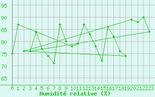 Courbe de l'humidit relative pour Trgueux (22)