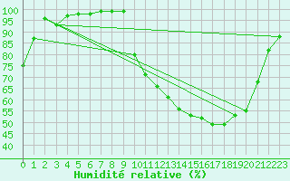 Courbe de l'humidit relative pour Rennes (35)