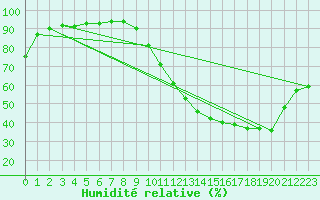 Courbe de l'humidit relative pour Saint-Martial-de-Vitaterne (17)