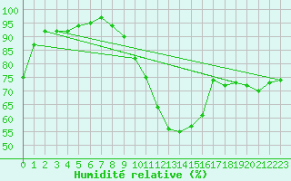 Courbe de l'humidit relative pour Lilienfeld / Sulzer