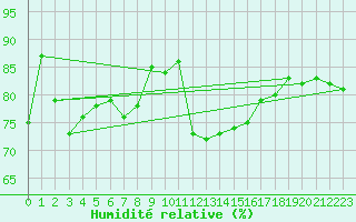 Courbe de l'humidit relative pour Mumbles