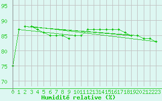 Courbe de l'humidit relative pour Hohrod (68)