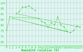 Courbe de l'humidit relative pour Ouessant (29)