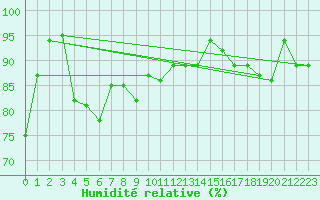 Courbe de l'humidit relative pour Vardo Ap