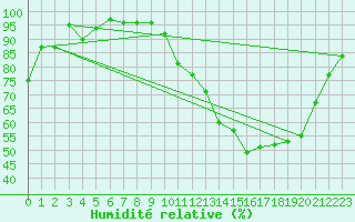 Courbe de l'humidit relative pour Angers-Marc (49)