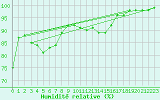 Courbe de l'humidit relative pour Saint-Auban (04)