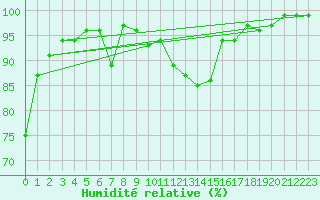 Courbe de l'humidit relative pour Oberstdorf