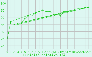 Courbe de l'humidit relative pour Caen (14)