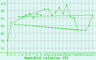 Courbe de l'humidit relative pour Feldberg-Schwarzwald (All)